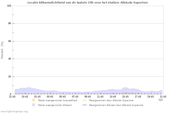 Grafieken: Locatie bliksemdichtheid