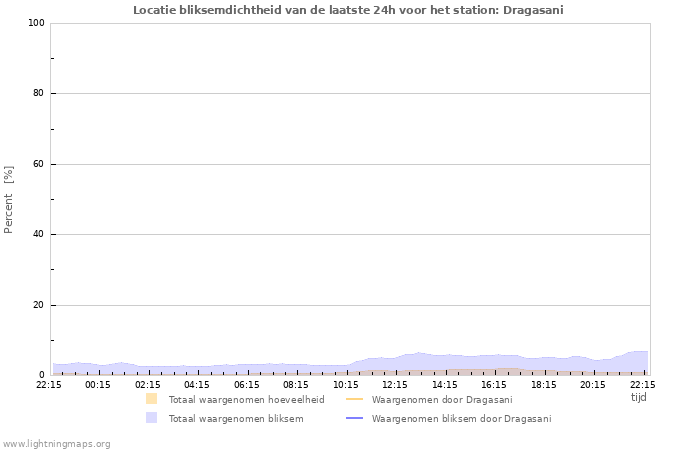 Grafieken: Locatie bliksemdichtheid