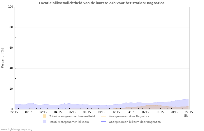 Grafieken: Locatie bliksemdichtheid