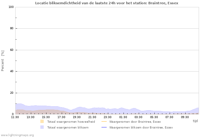 Grafieken: Locatie bliksemdichtheid