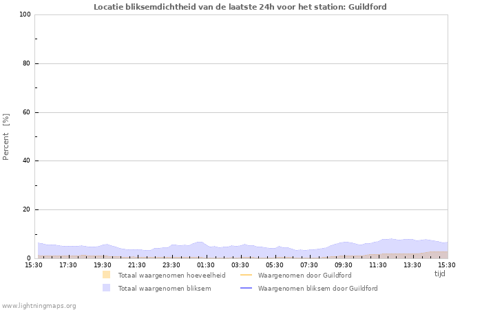 Grafieken: Locatie bliksemdichtheid