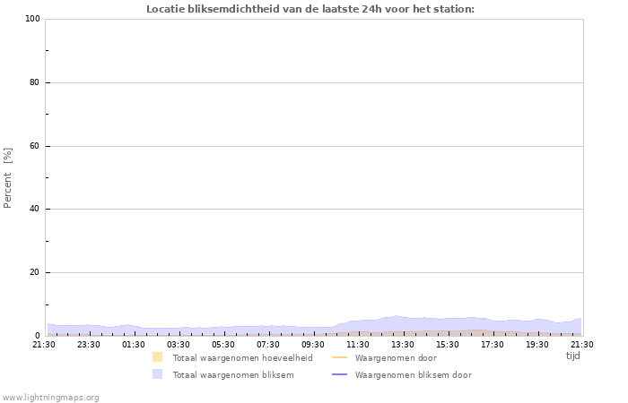 Grafieken: Locatie bliksemdichtheid