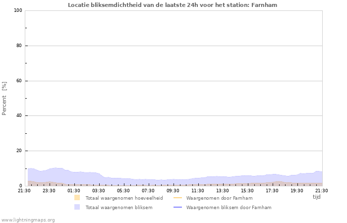 Grafieken: Locatie bliksemdichtheid