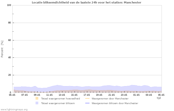 Grafieken: Locatie bliksemdichtheid