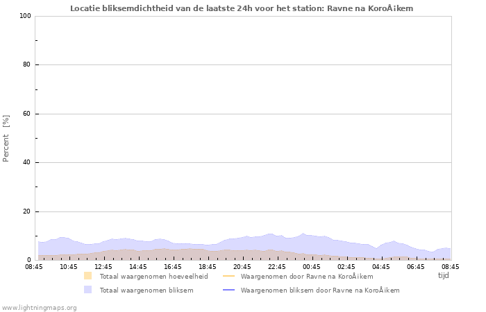 Grafieken: Locatie bliksemdichtheid