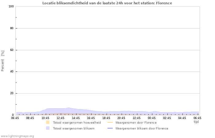 Grafieken: Locatie bliksemdichtheid