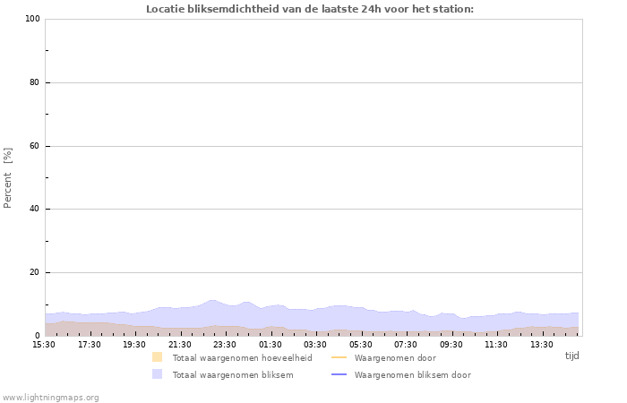 Grafieken: Locatie bliksemdichtheid