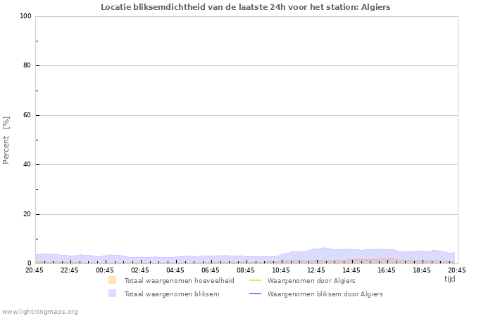 Grafieken: Locatie bliksemdichtheid