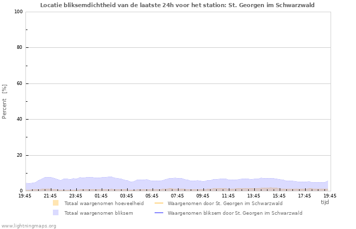 Grafieken: Locatie bliksemdichtheid