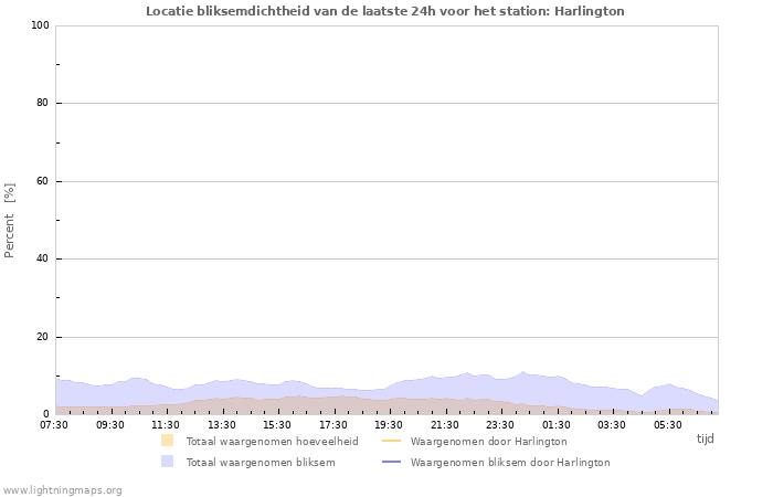 Grafieken: Locatie bliksemdichtheid