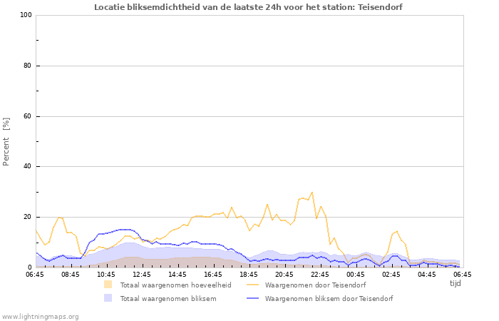 Grafieken: Locatie bliksemdichtheid