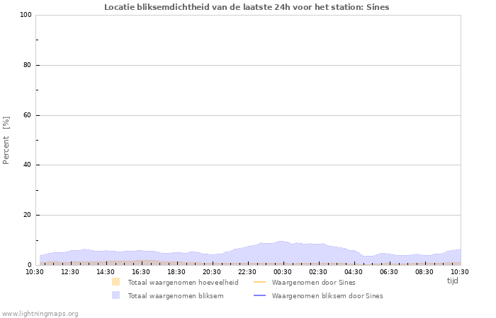 Grafieken: Locatie bliksemdichtheid