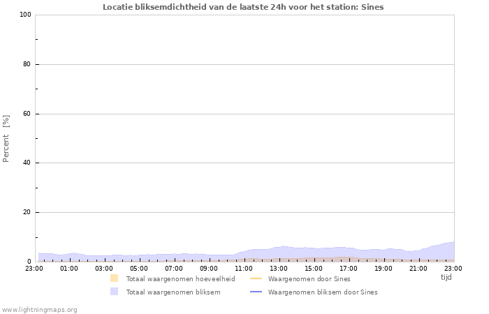 Grafieken: Locatie bliksemdichtheid