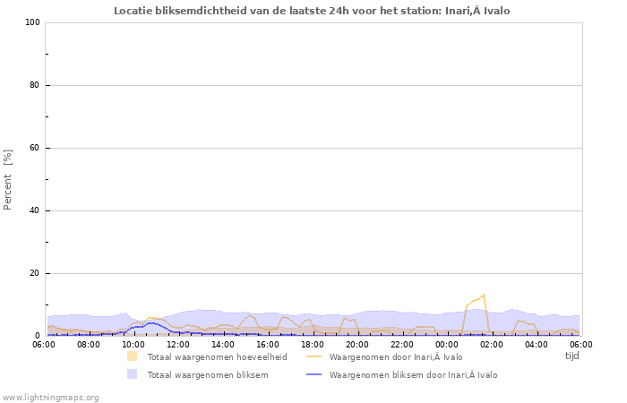 Grafieken: Locatie bliksemdichtheid