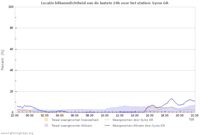 Grafieken: Locatie bliksemdichtheid