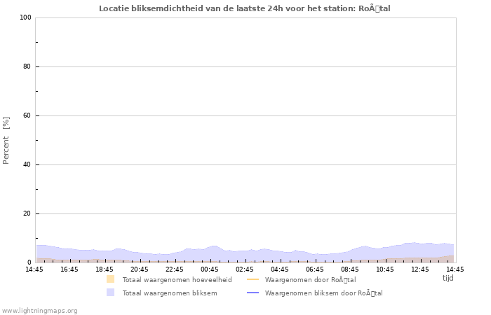 Grafieken: Locatie bliksemdichtheid