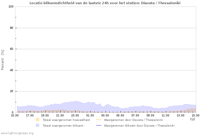 Grafieken: Locatie bliksemdichtheid