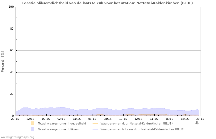 Grafieken: Locatie bliksemdichtheid