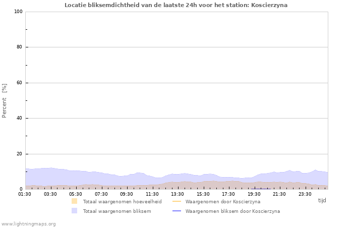 Grafieken: Locatie bliksemdichtheid