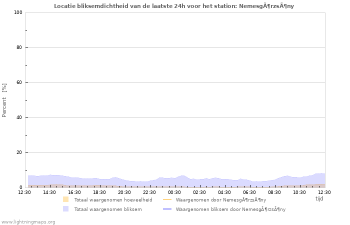 Grafieken: Locatie bliksemdichtheid