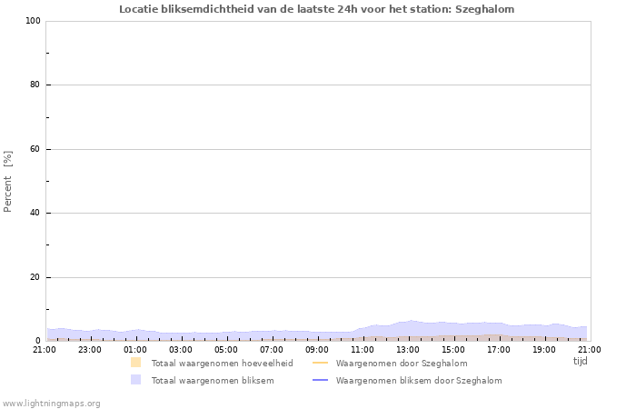 Grafieken: Locatie bliksemdichtheid