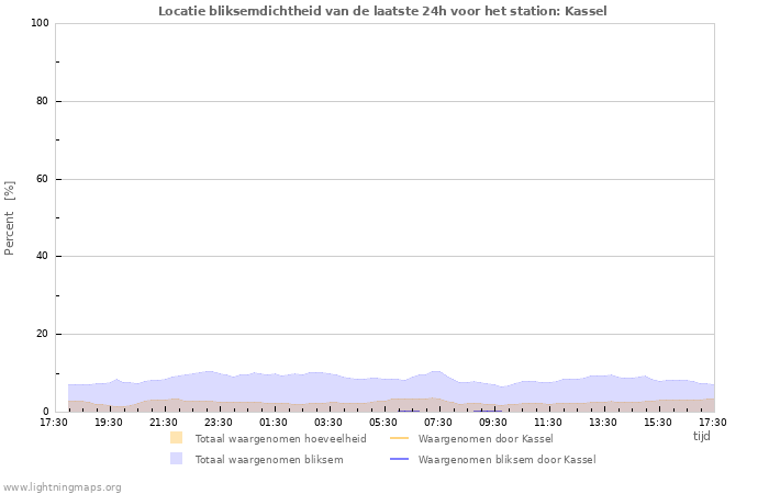 Grafieken: Locatie bliksemdichtheid