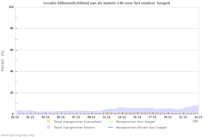 Grafieken: Locatie bliksemdichtheid