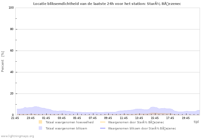 Grafieken: Locatie bliksemdichtheid