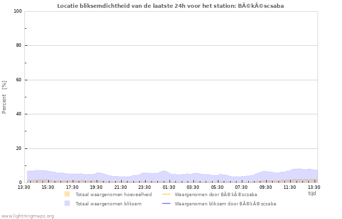 Grafieken: Locatie bliksemdichtheid