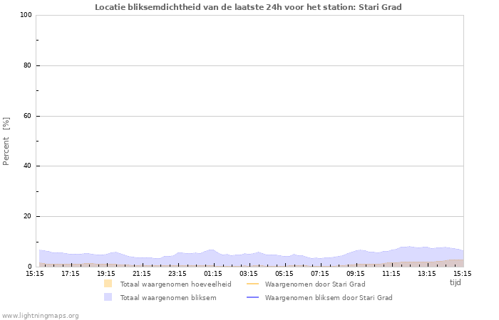 Grafieken: Locatie bliksemdichtheid