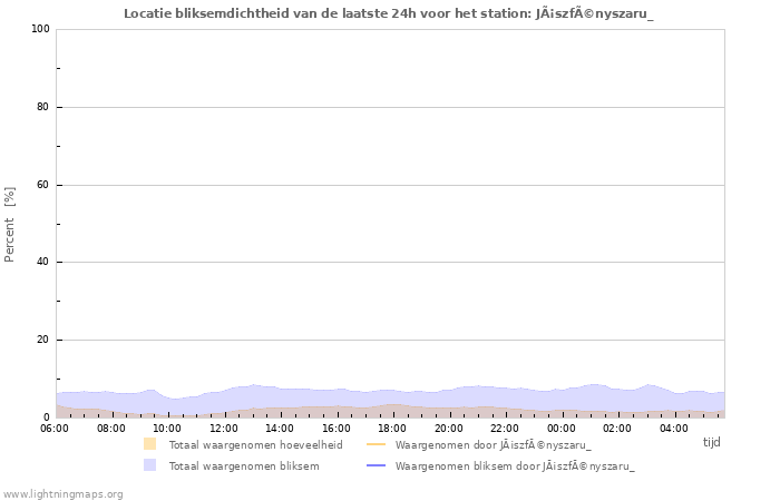 Grafieken: Locatie bliksemdichtheid