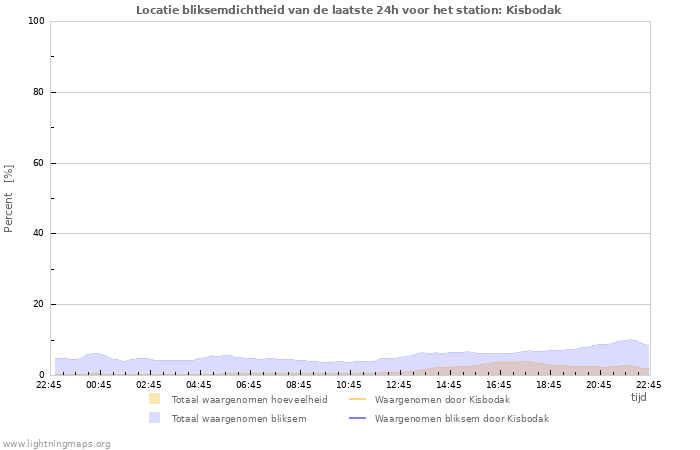 Grafieken: Locatie bliksemdichtheid