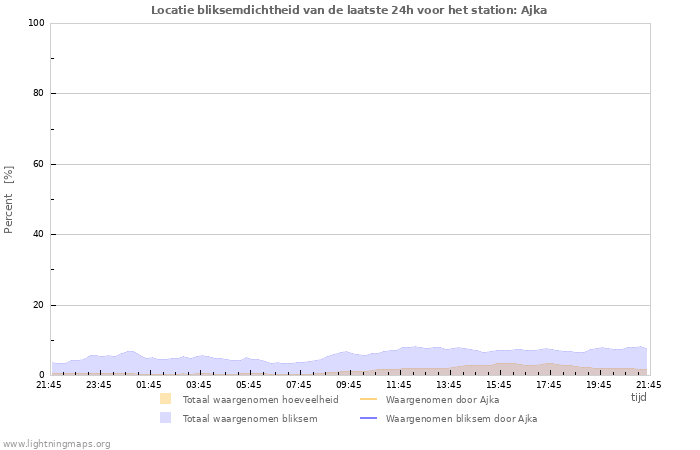 Grafieken: Locatie bliksemdichtheid