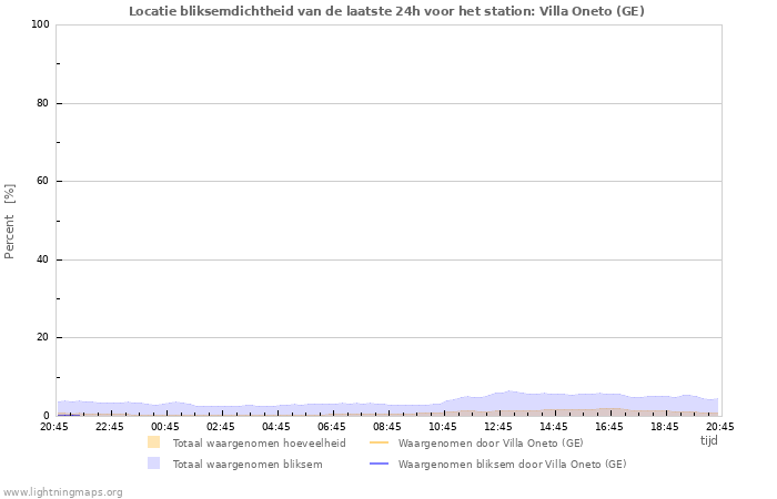 Grafieken: Locatie bliksemdichtheid