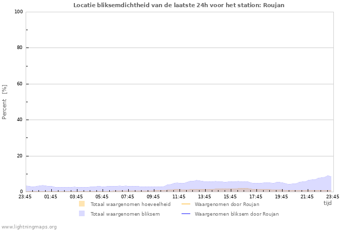 Grafieken: Locatie bliksemdichtheid