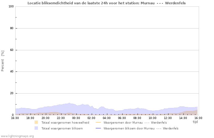 Grafieken: Locatie bliksemdichtheid