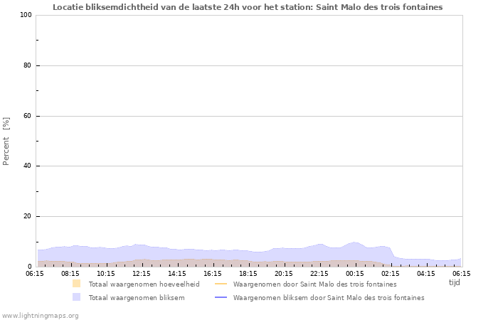 Grafieken: Locatie bliksemdichtheid