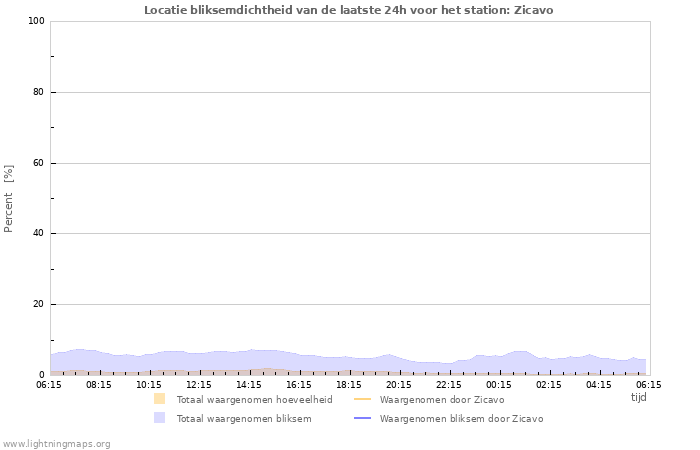 Grafieken: Locatie bliksemdichtheid