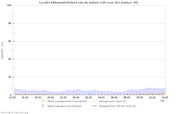 Grafieken: Locatie bliksemdichtheid