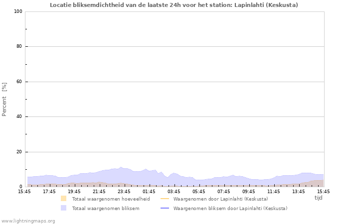 Grafieken: Locatie bliksemdichtheid