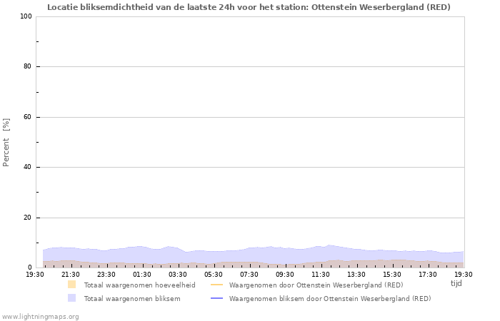 Grafieken: Locatie bliksemdichtheid