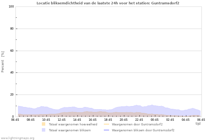 Grafieken: Locatie bliksemdichtheid