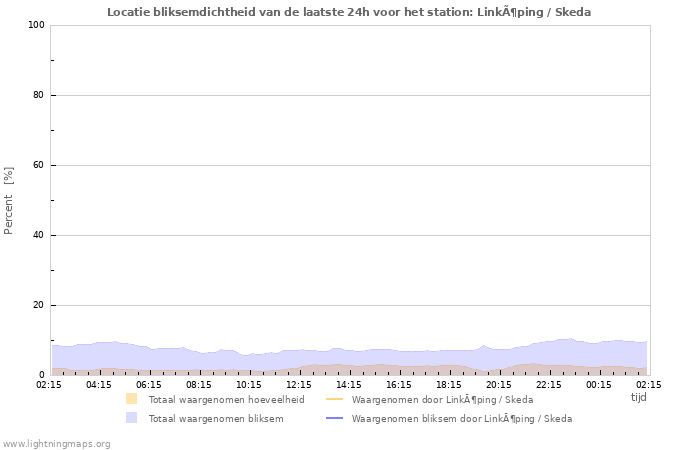 Grafieken: Locatie bliksemdichtheid