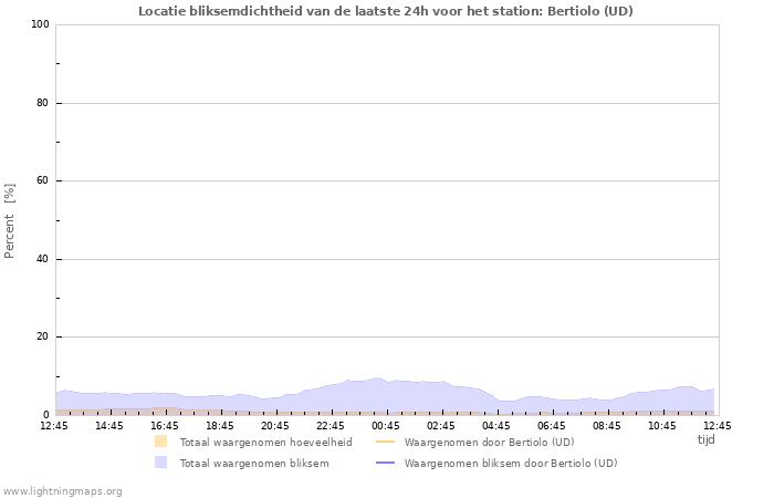 Grafieken: Locatie bliksemdichtheid