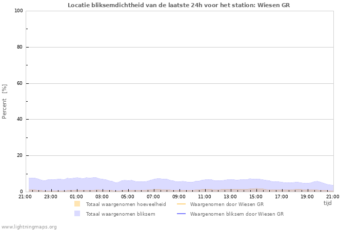 Grafieken: Locatie bliksemdichtheid