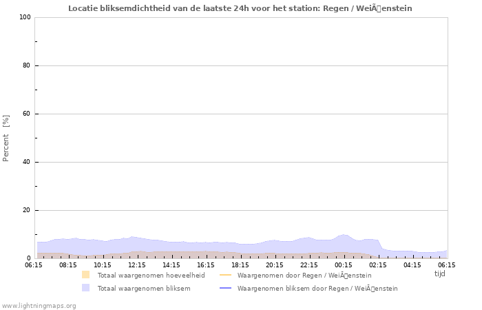 Grafieken: Locatie bliksemdichtheid