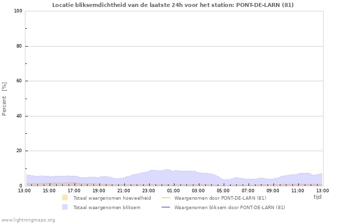 Grafieken: Locatie bliksemdichtheid