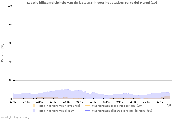 Grafieken: Locatie bliksemdichtheid