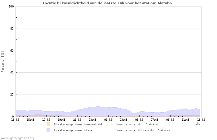 Grafieken: Locatie bliksemdichtheid