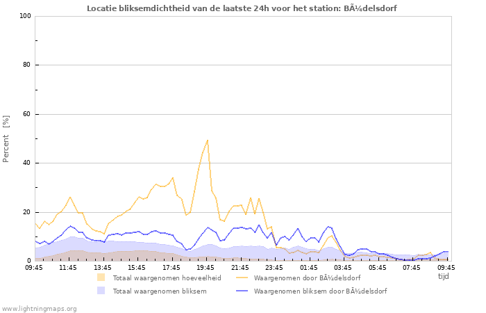 Grafieken: Locatie bliksemdichtheid